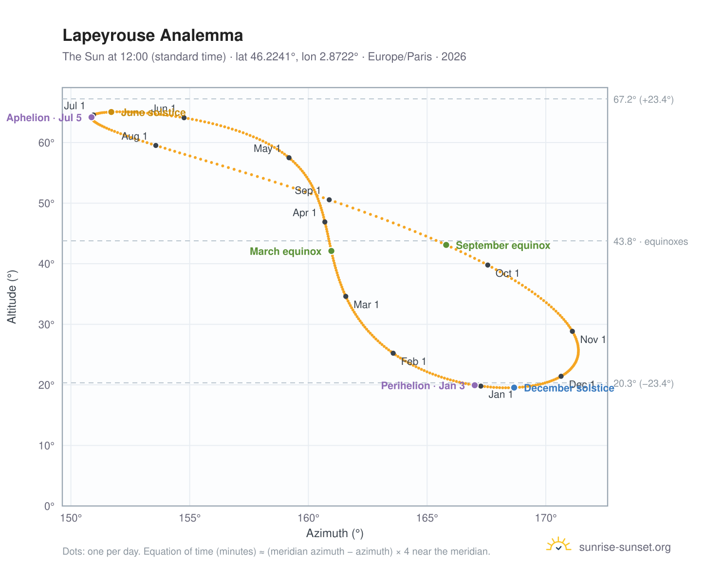 Lapeyrouse analemma chart: the Sun at 12:00 (standard time) through the year