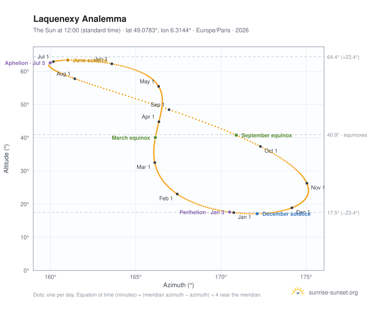 Laquenexy analemma chart: the Sun at 12:00 (standard time) through the year