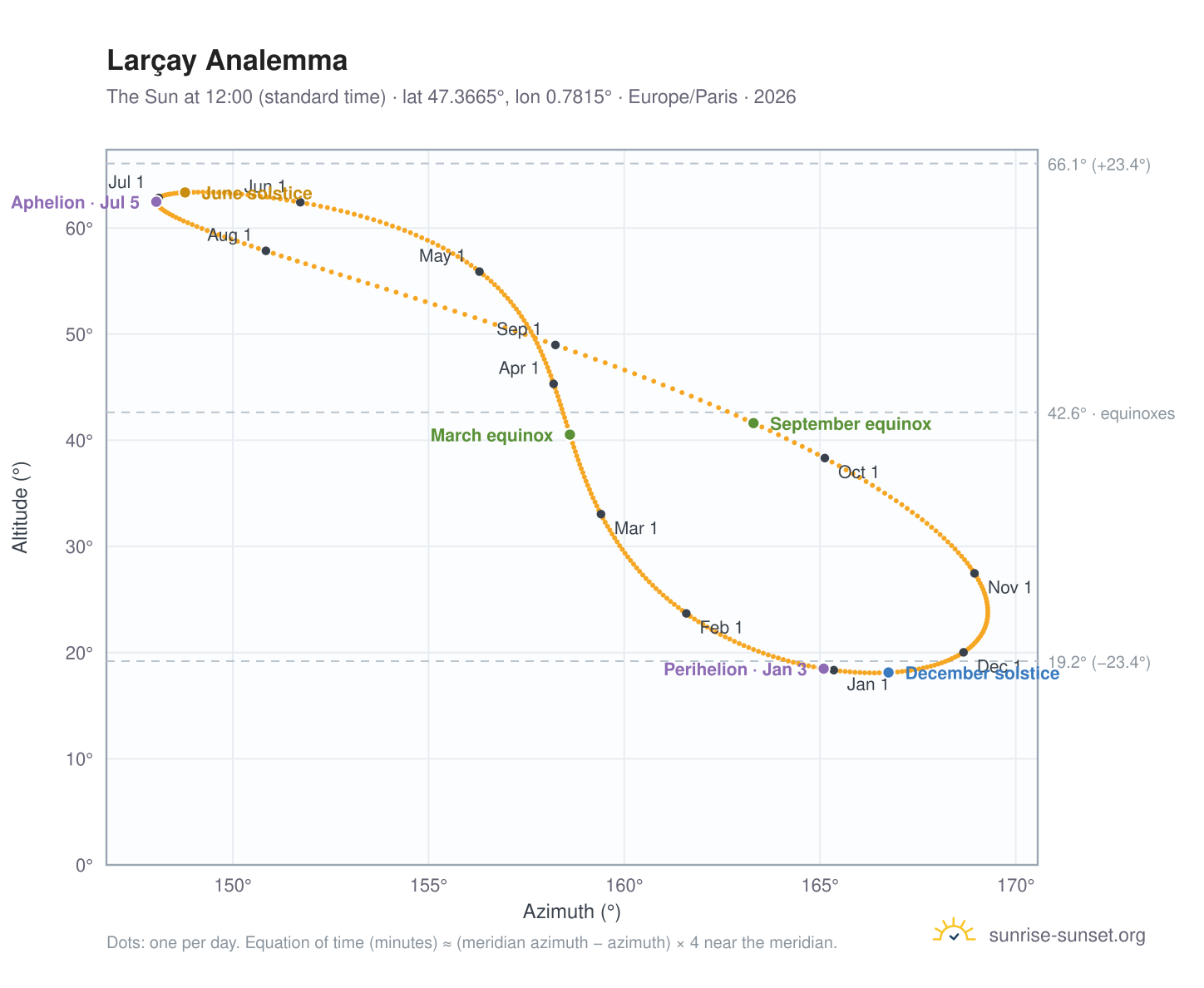 Larçay analemma chart: the Sun at 12:00 (standard time) through the year
