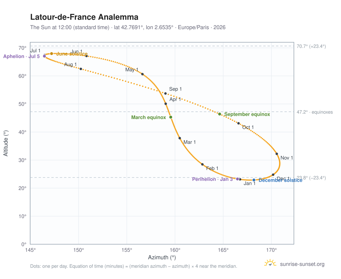 Latour-de-France analemma chart: the Sun at 12:00 (standard time) through the year