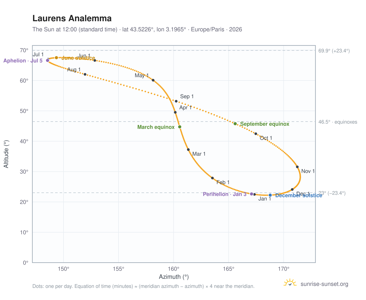 Laurens analemma chart: the Sun at 12:00 (standard time) through the year