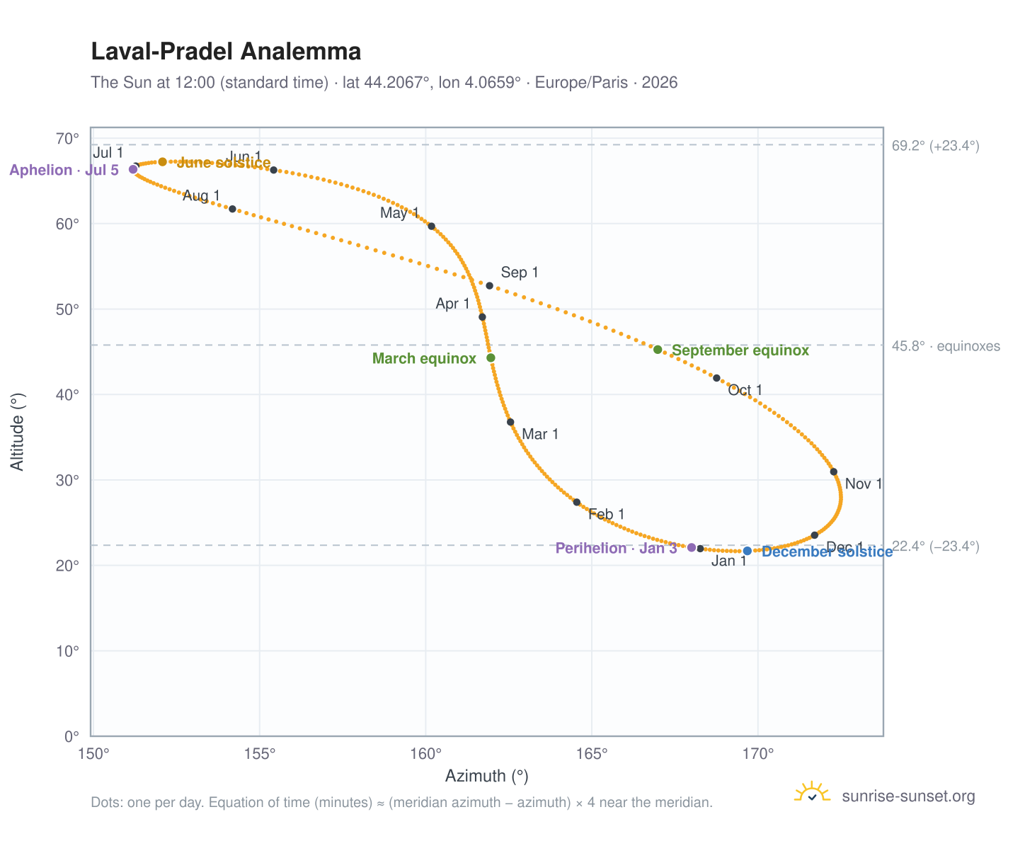 Laval-Pradel analemma chart: the Sun at 12:00 (standard time) through the year