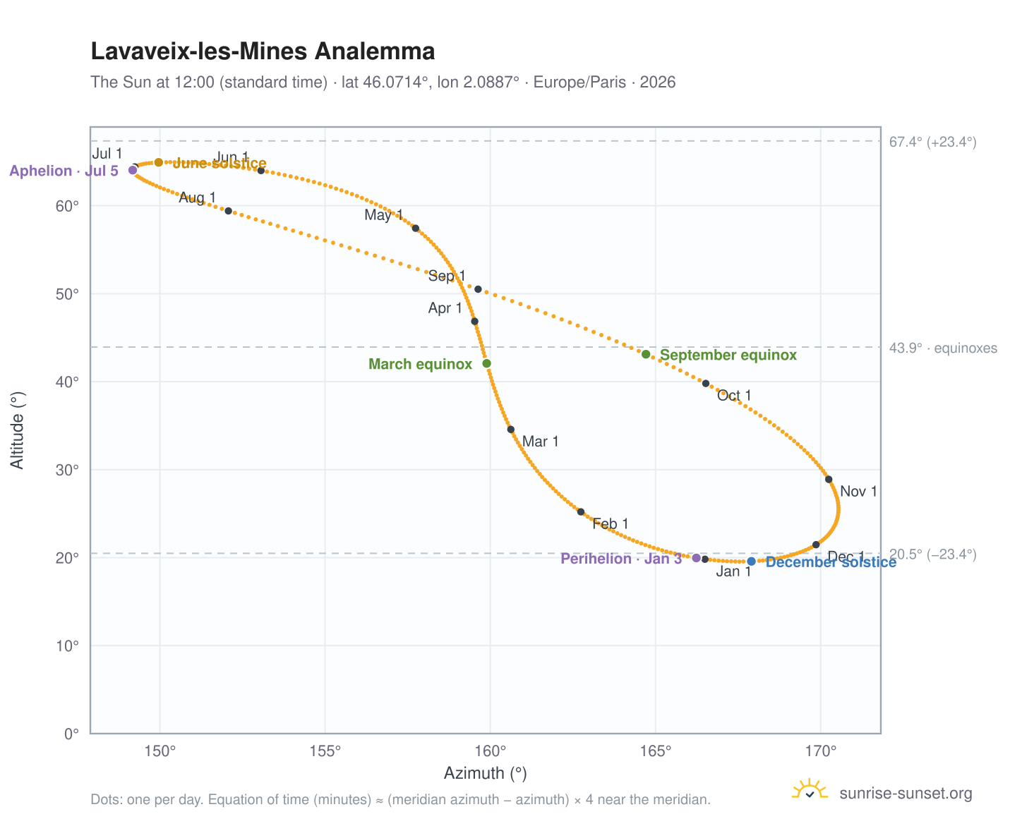Lavaveix-les-Mines analemma chart: the Sun at 12:00 (standard time) through the year