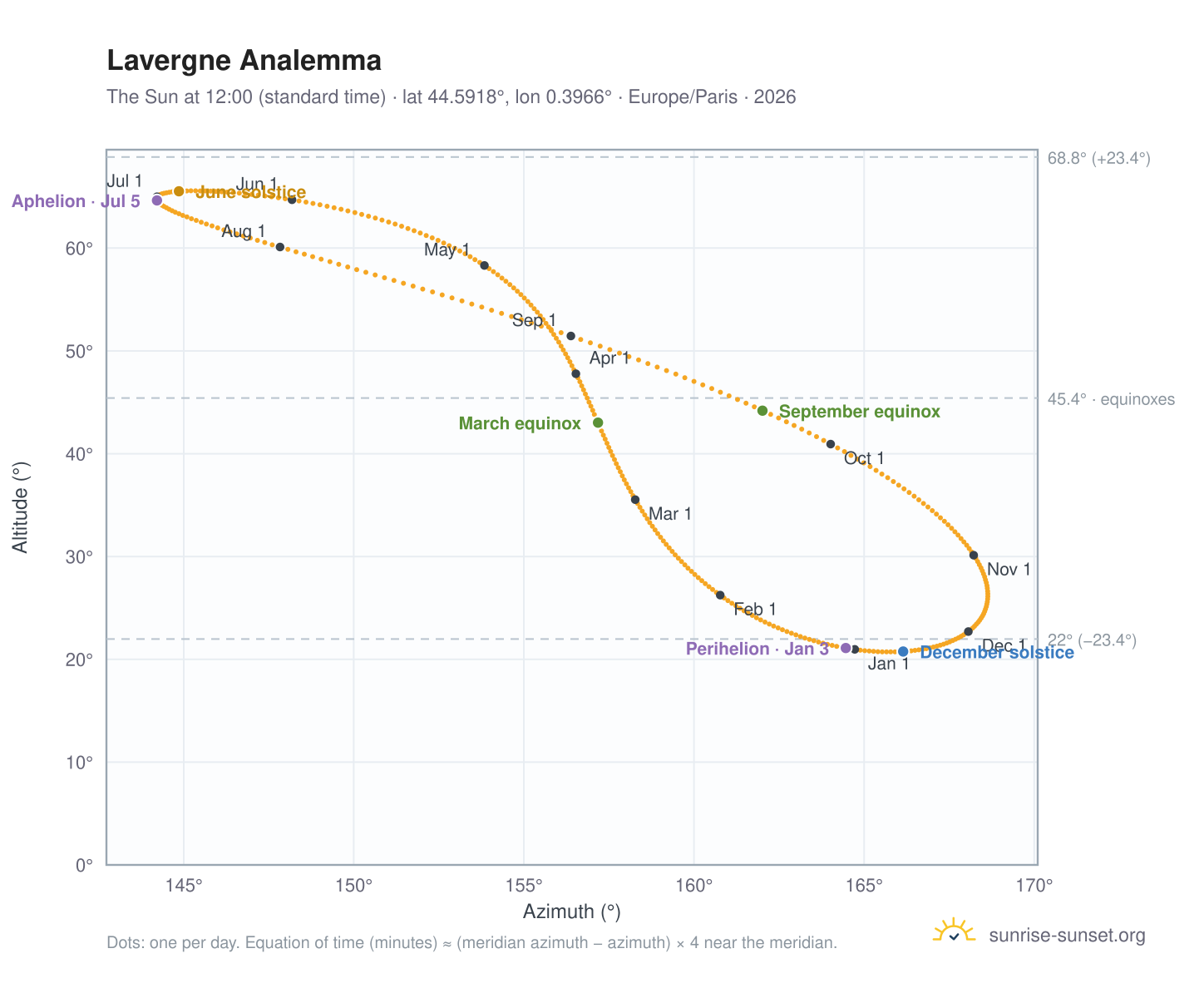 Lavergne analemma chart: the Sun at 12:00 (standard time) through the year