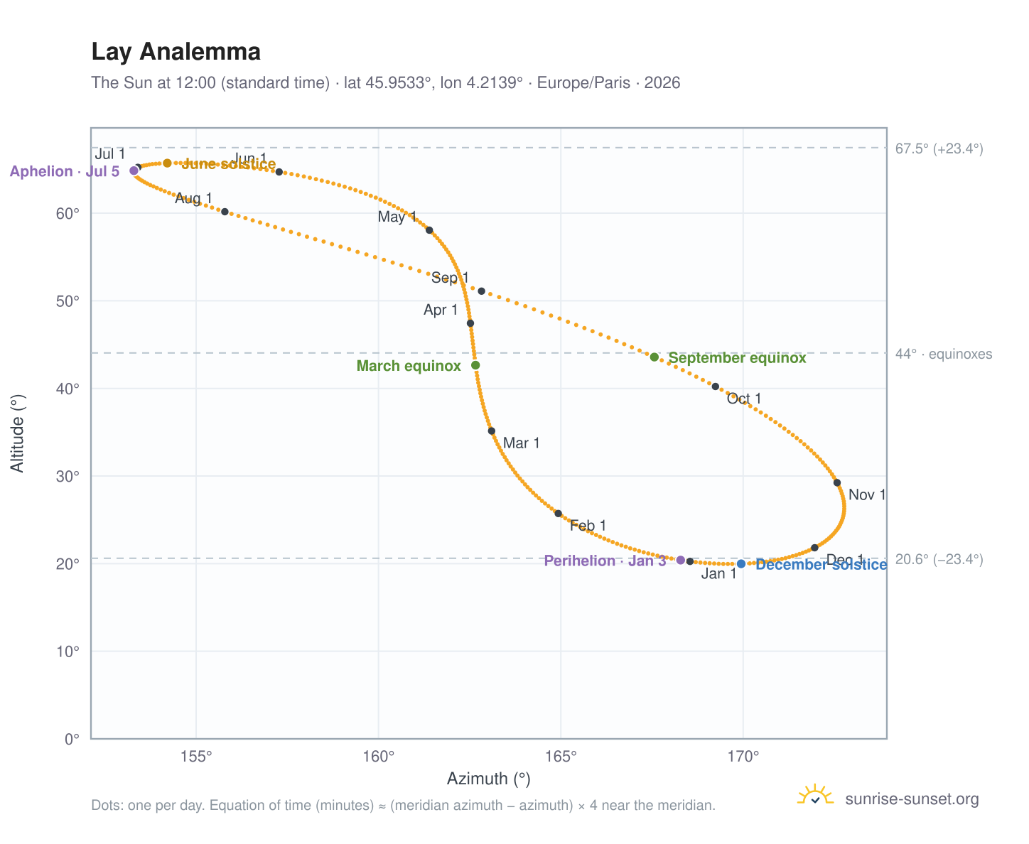 Lay analemma chart: the Sun at 12:00 (standard time) through the year