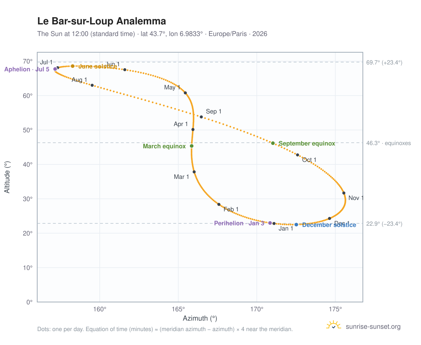 Le Bar-sur-Loup analemma chart: the Sun at 12:00 (standard time) through the year