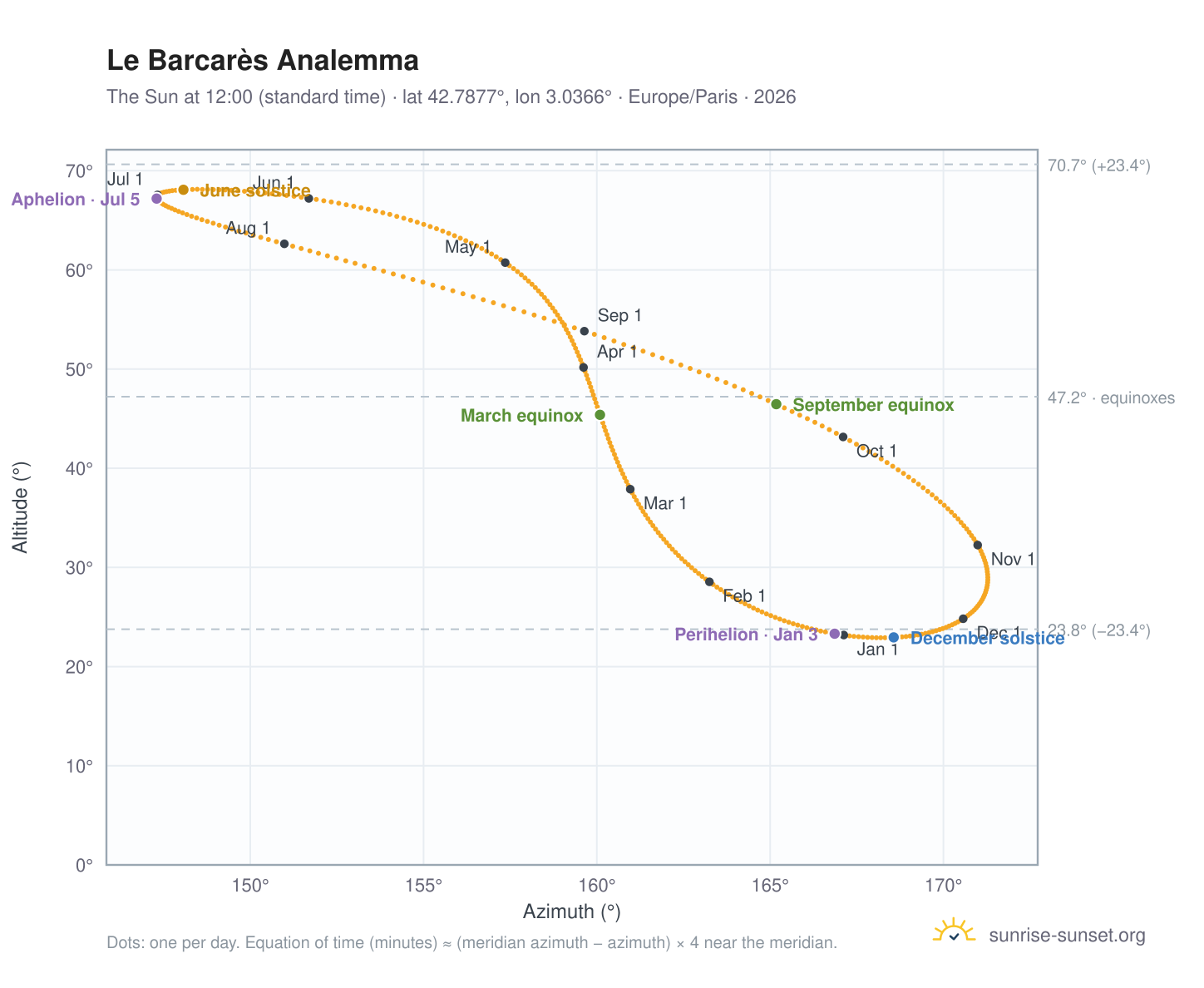 Le Barcarès analemma chart: the Sun at 12:00 (standard time) through the year