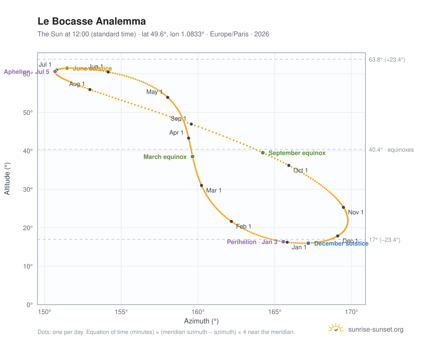 Le Bocasse analemma chart: the Sun at 12:00 (standard time) through the year