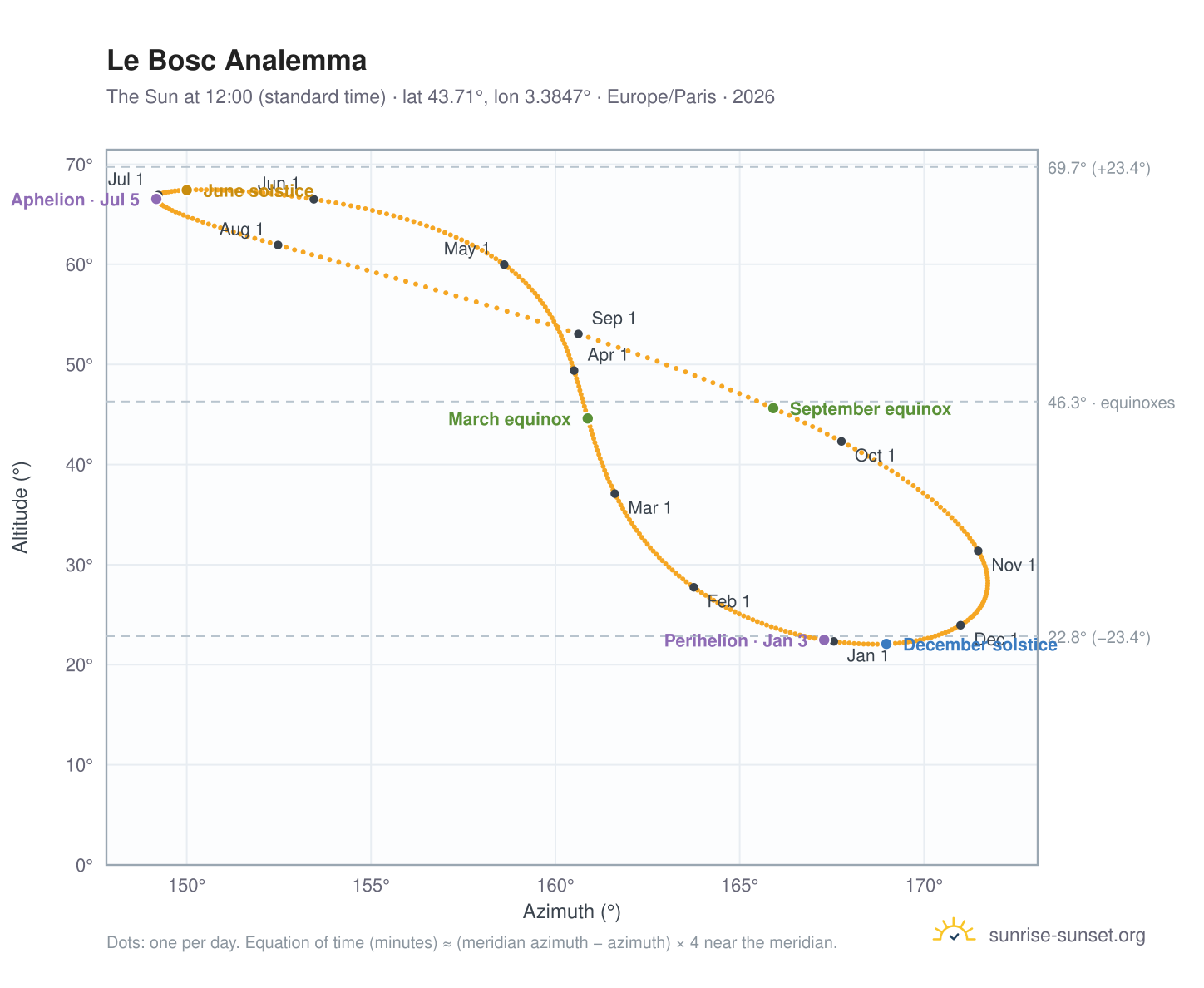 Le Bosc analemma chart: the Sun at 12:00 (standard time) through the year