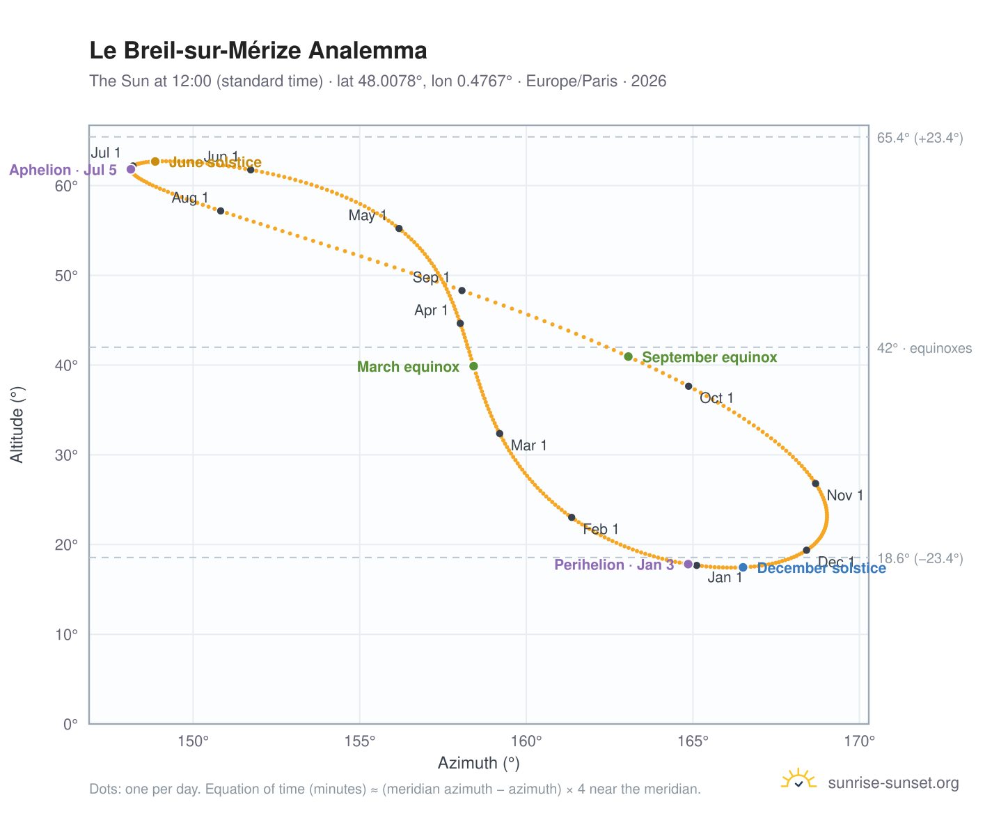Le Breil-sur-Mérize analemma chart: the Sun at 12:00 (standard time) through the year