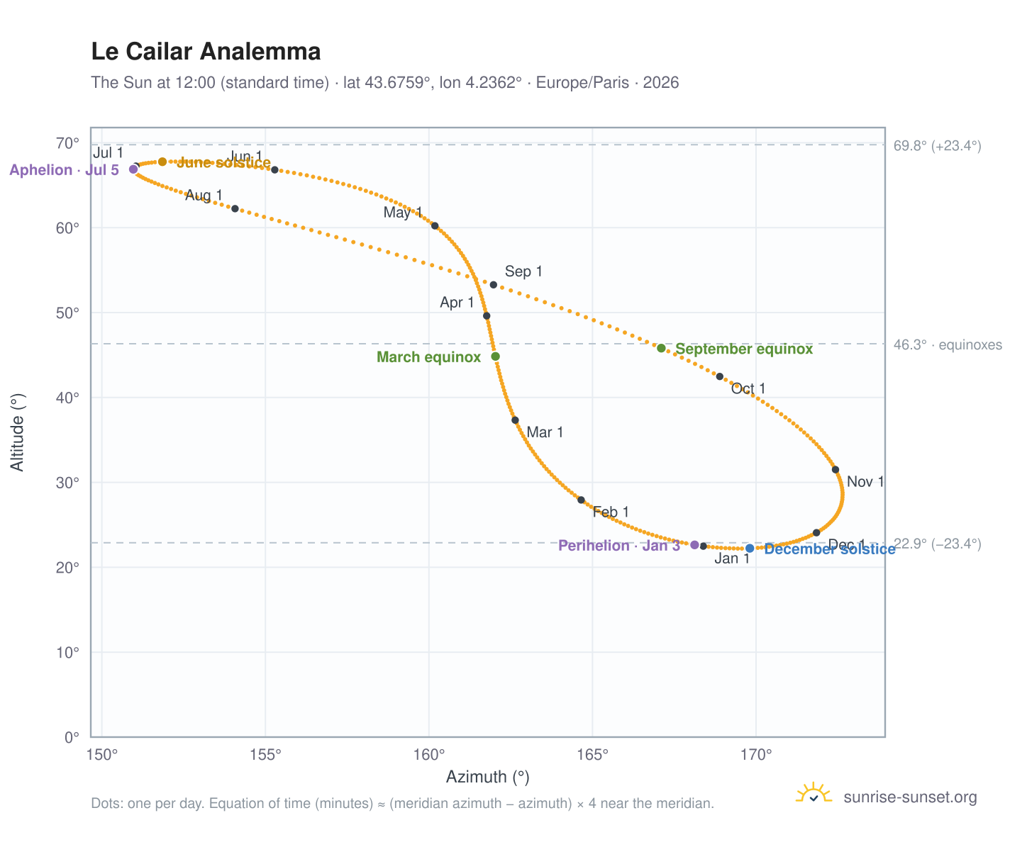 Le Cailar analemma chart: the Sun at 12:00 (standard time) through the year