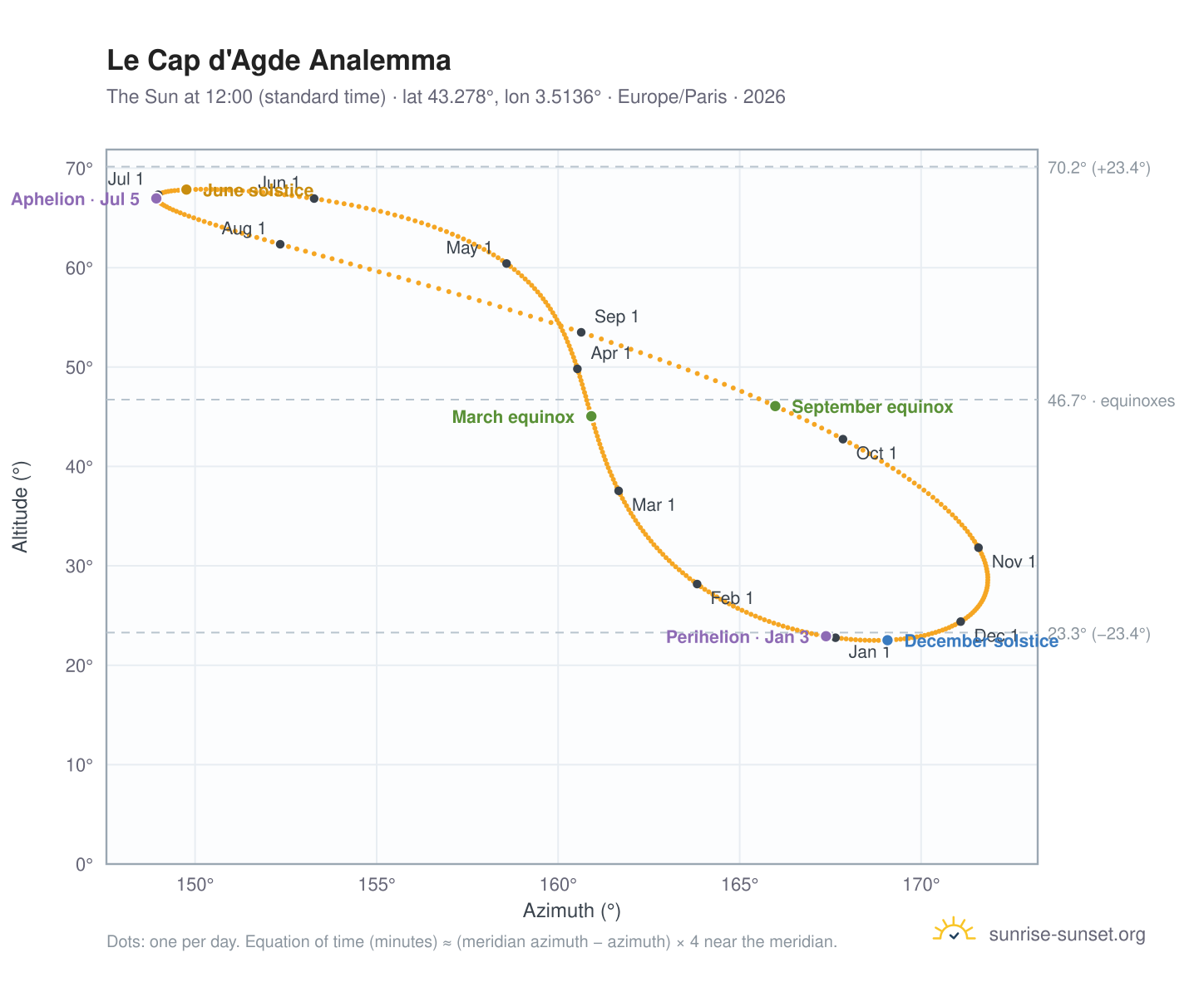 Le Cap d'Agde analemma chart: the Sun at 12:00 (standard time) through the year