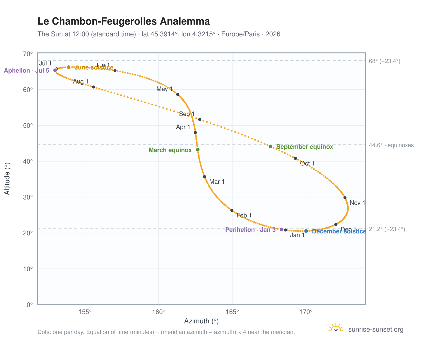 Le Chambon-Feugerolles analemma chart: the Sun at 12:00 (standard time) through the year