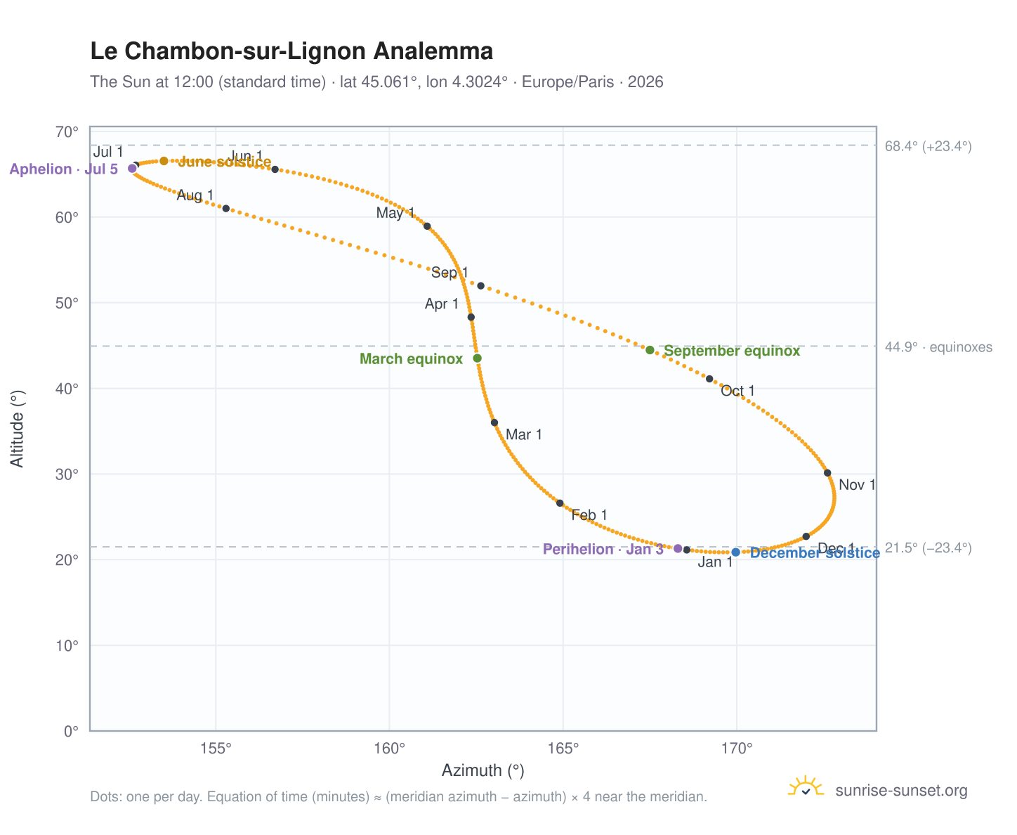 Le Chambon-sur-Lignon analemma chart: the Sun at 12:00 (standard time) through the year