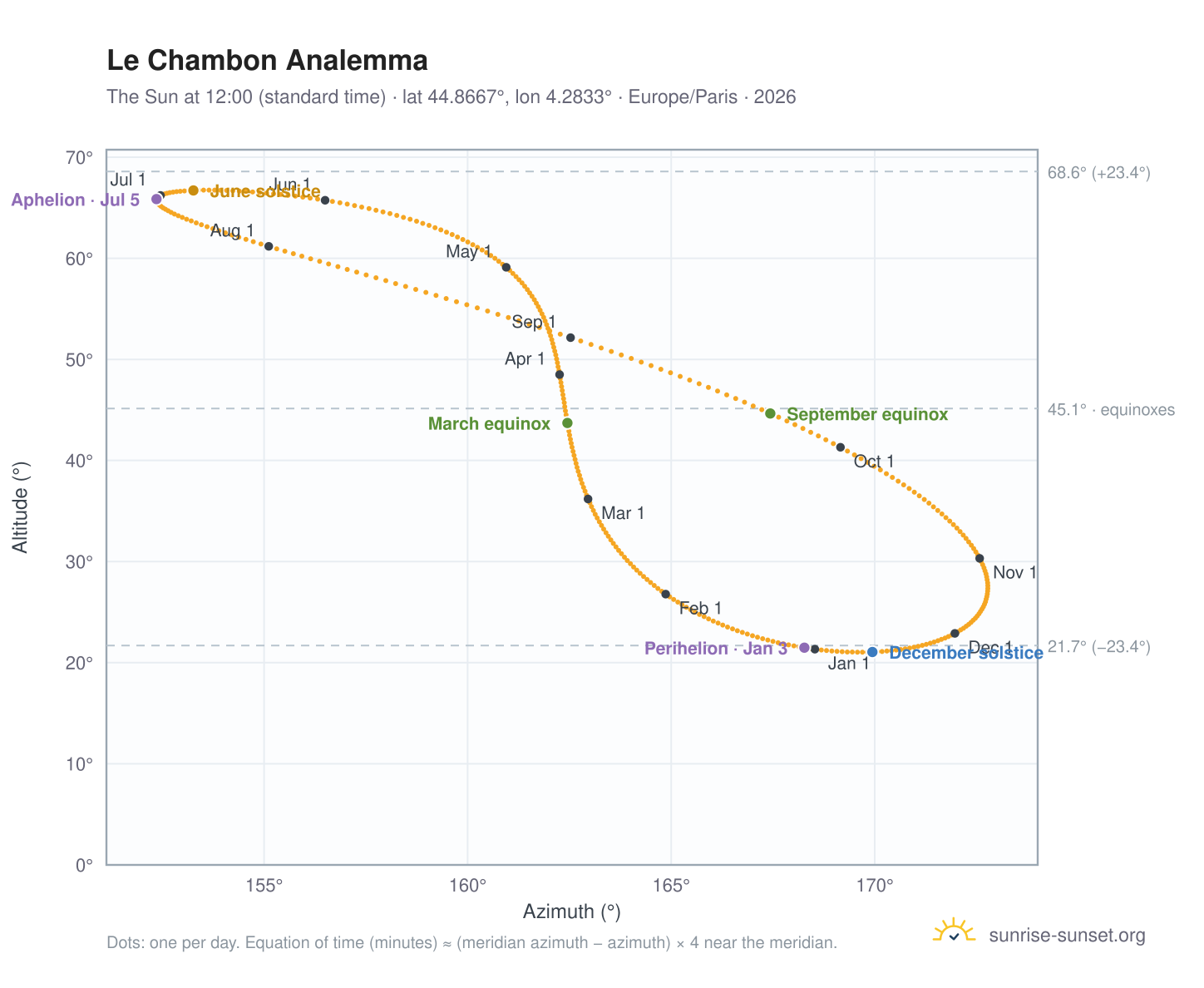 Le Chambon analemma chart: the Sun at 12:00 (standard time) through the year