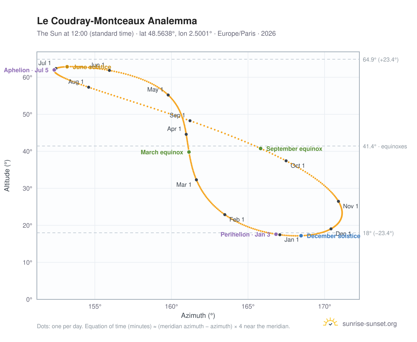 Le Coudray-Montceaux analemma chart: the Sun at 12:00 (standard time) through the year