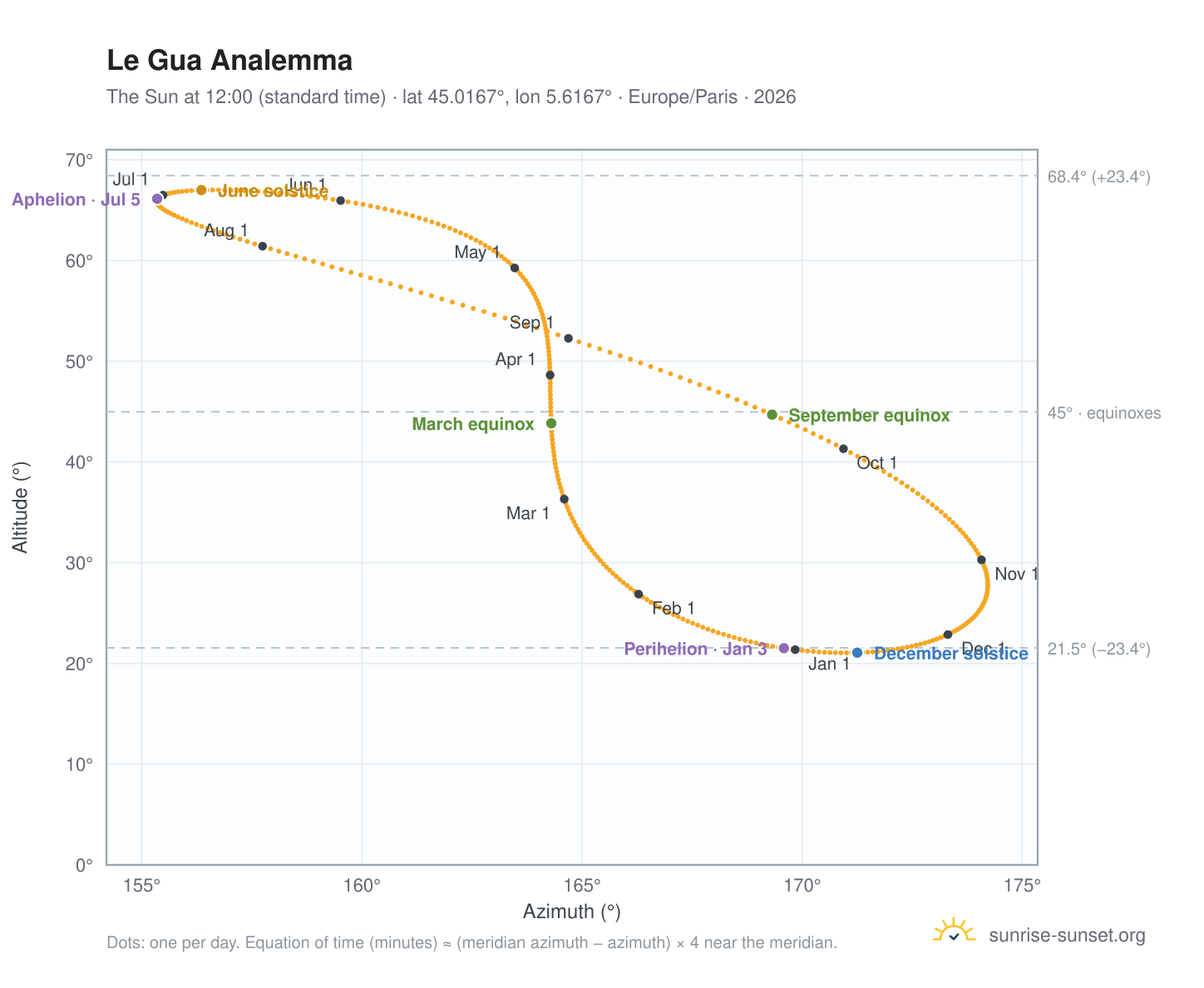 Le Gua analemma chart: the Sun at 12:00 (standard time) through the year