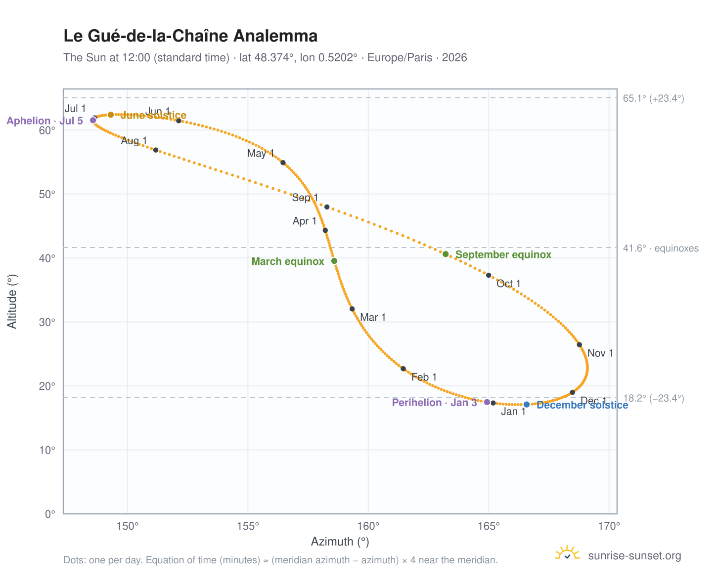 Le Gué-de-la-Chaîne analemma chart: the Sun at 12:00 (standard time) through the year