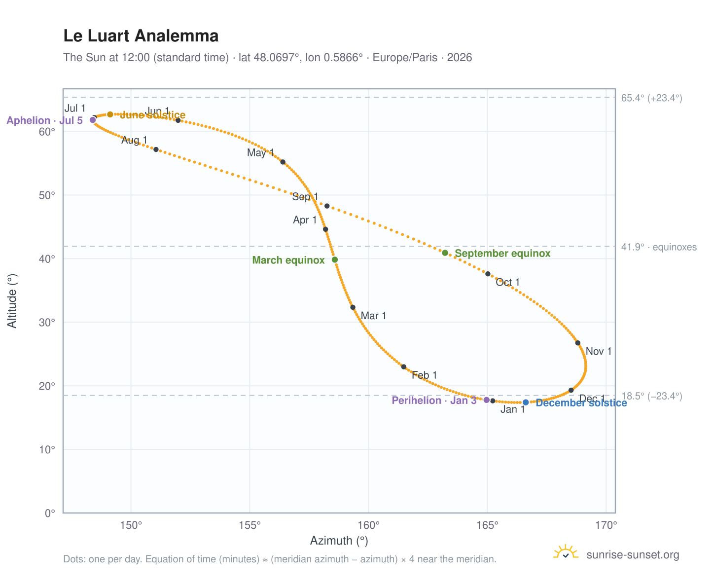 Le Luart analemma chart: the Sun at 12:00 (standard time) through the year