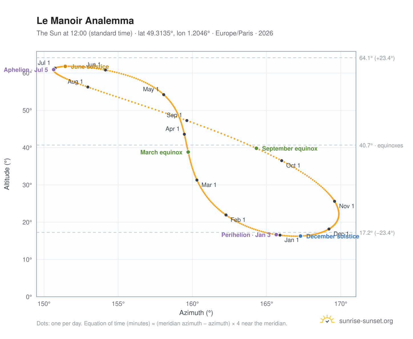 Le Manoir analemma chart: the Sun at 12:00 (standard time) through the year