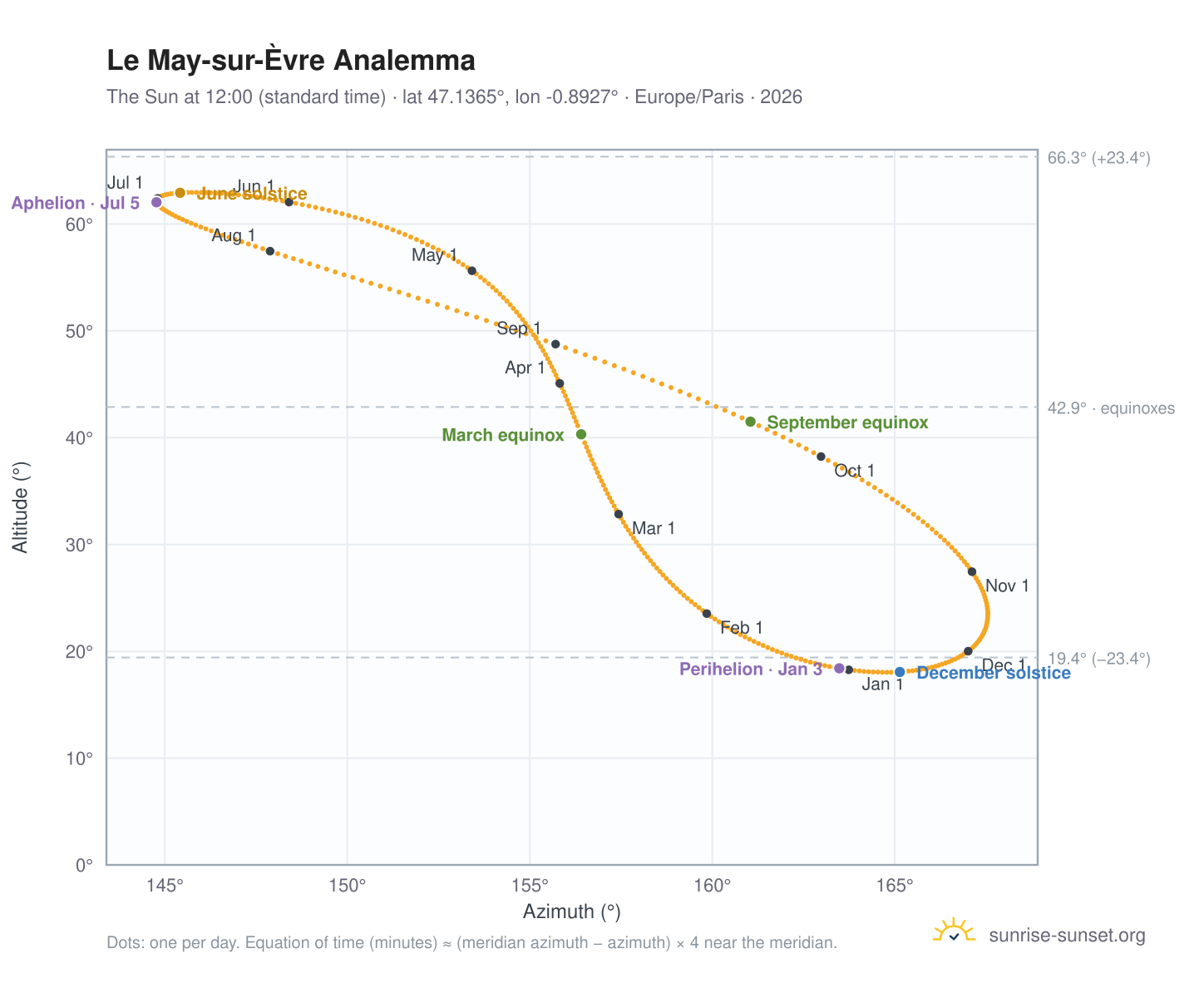 Le May-sur-Èvre analemma chart: the Sun at 12:00 (standard time) through the year