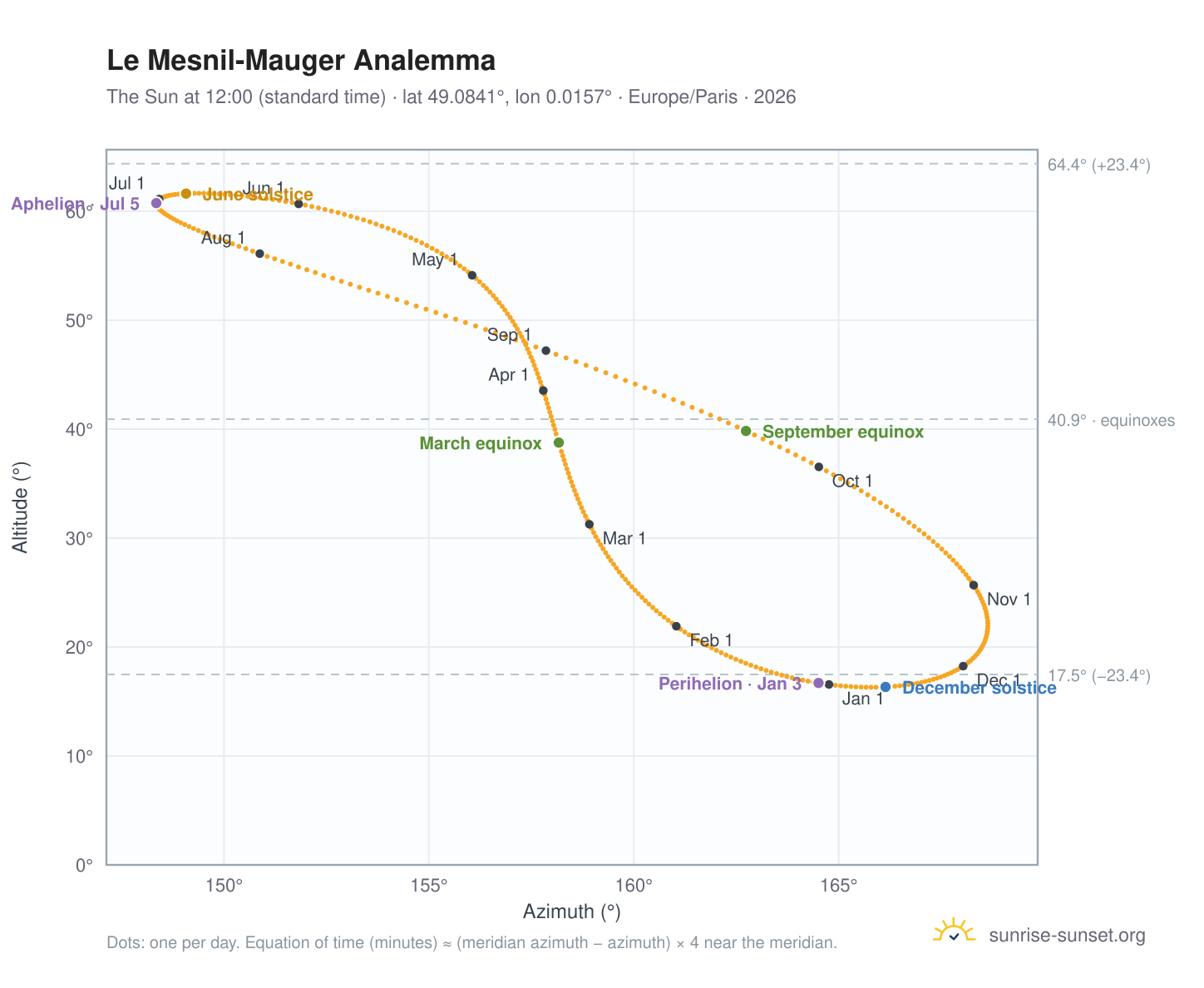 Le Mesnil-Mauger analemma chart: the Sun at 12:00 (standard time) through the year