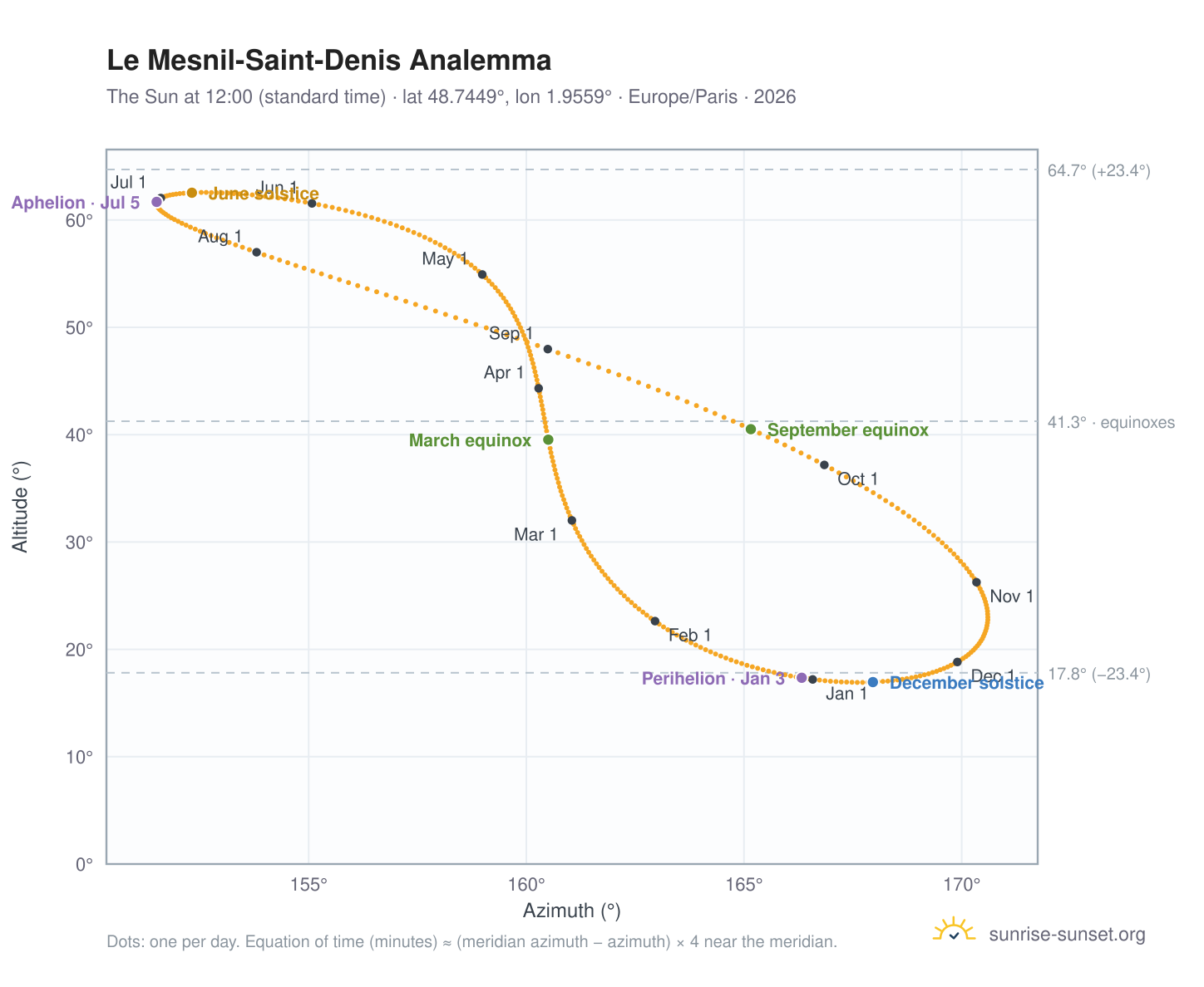 Le Mesnil-Saint-Denis analemma chart: the Sun at 12:00 (standard time) through the year