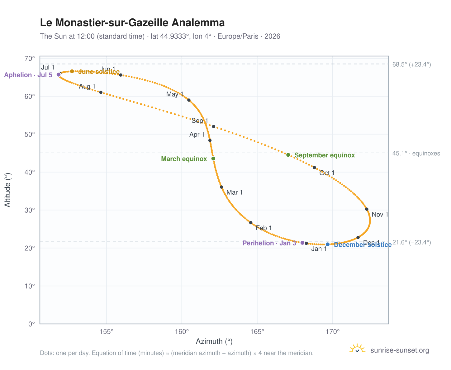 Le Monastier-sur-Gazeille analemma chart: the Sun at 12:00 (standard time) through the year