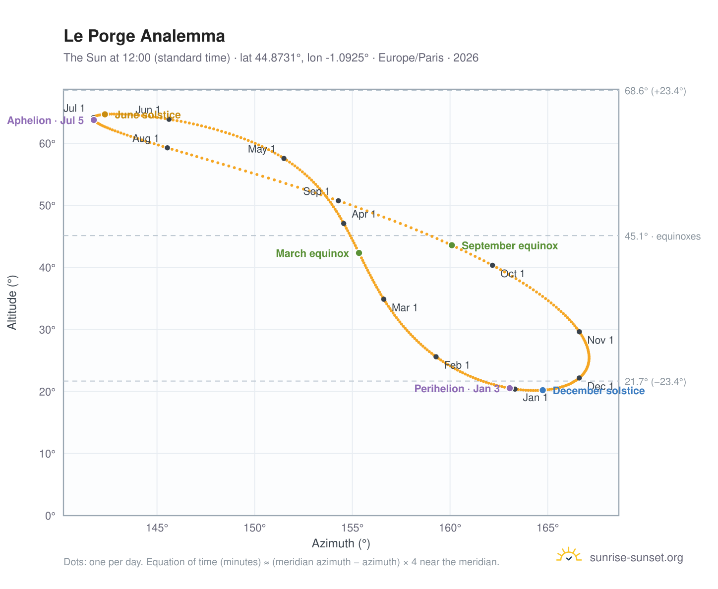 Le Porge analemma chart: the Sun at 12:00 (standard time) through the year