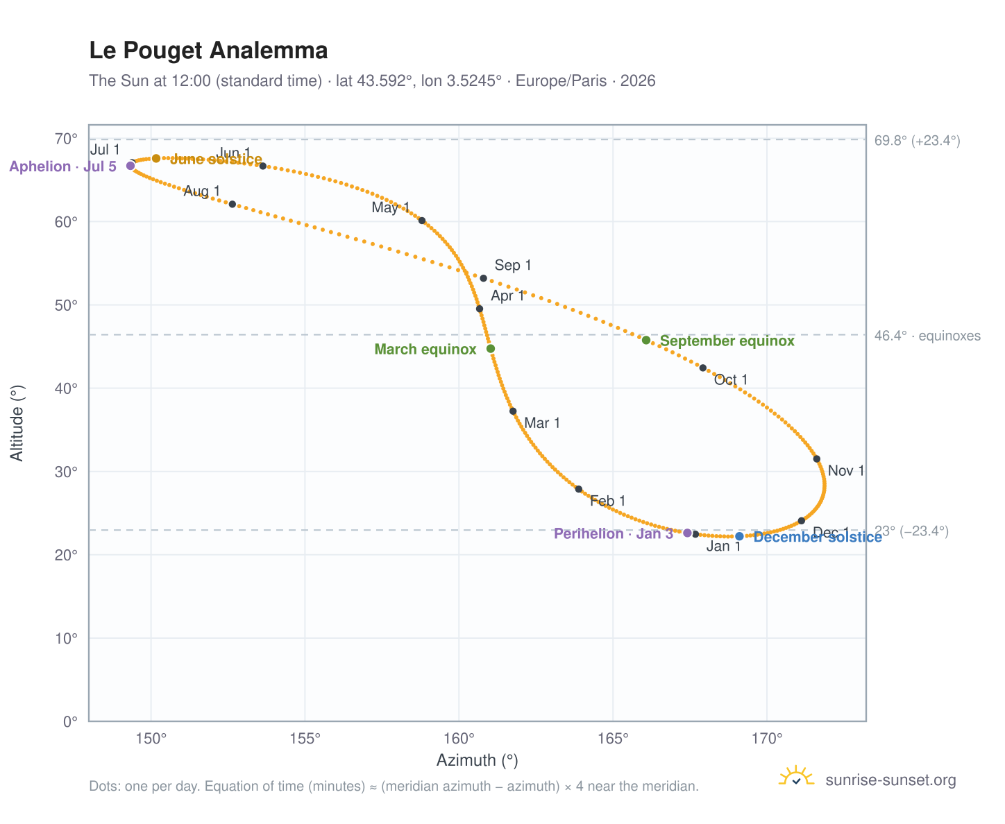 Le Pouget analemma chart: the Sun at 12:00 (standard time) through the year