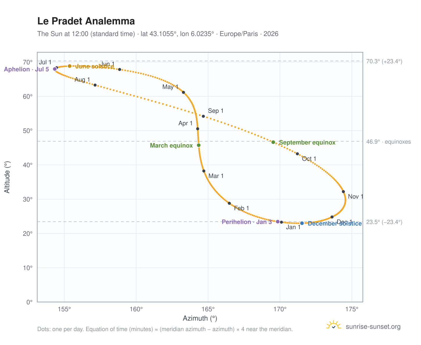 Le Pradet analemma chart: the Sun at 12:00 (standard time) through the year