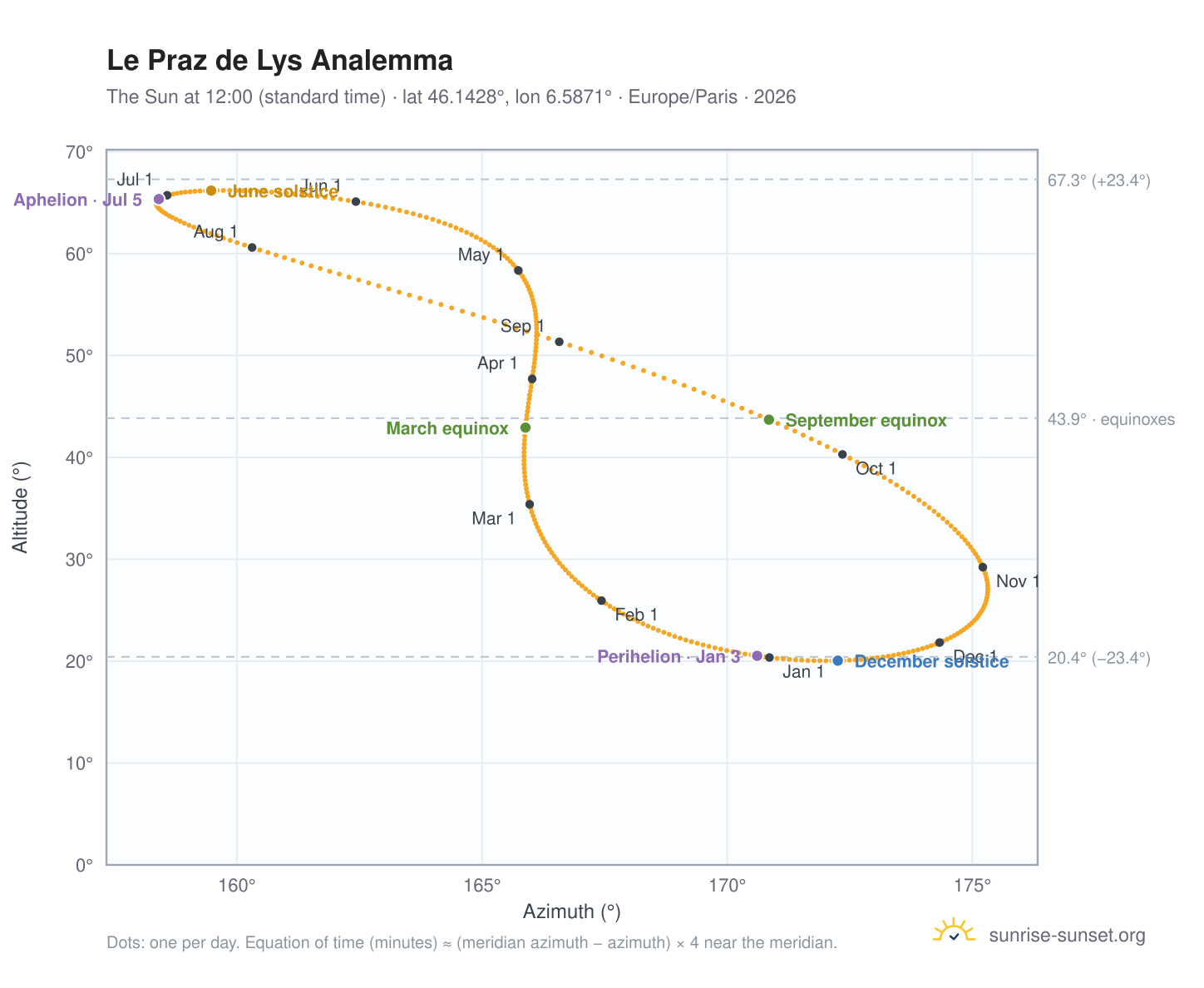 Le Praz de Lys analemma chart: the Sun at 12:00 (standard time) through the year