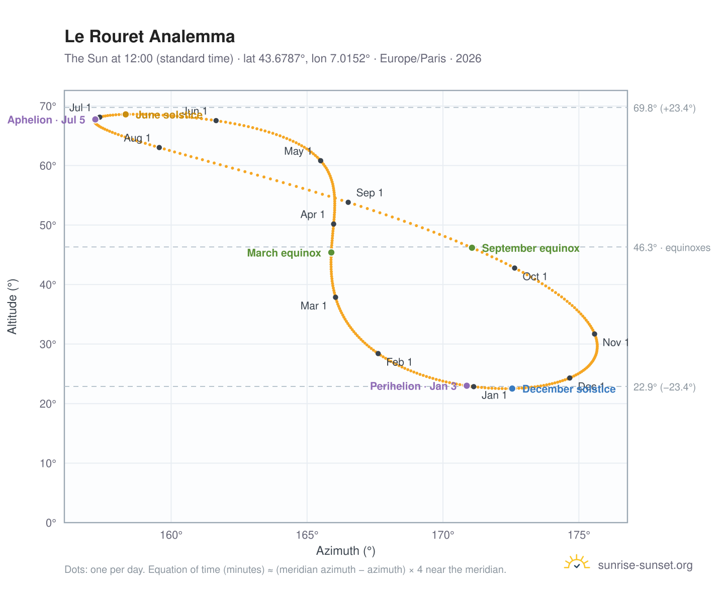 Le Rouret analemma chart: the Sun at 12:00 (standard time) through the year