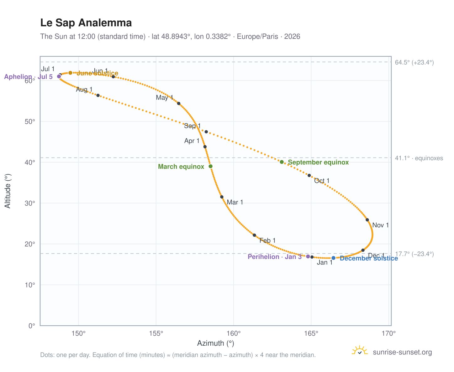 Le Sap analemma chart: the Sun at 12:00 (standard time) through the year