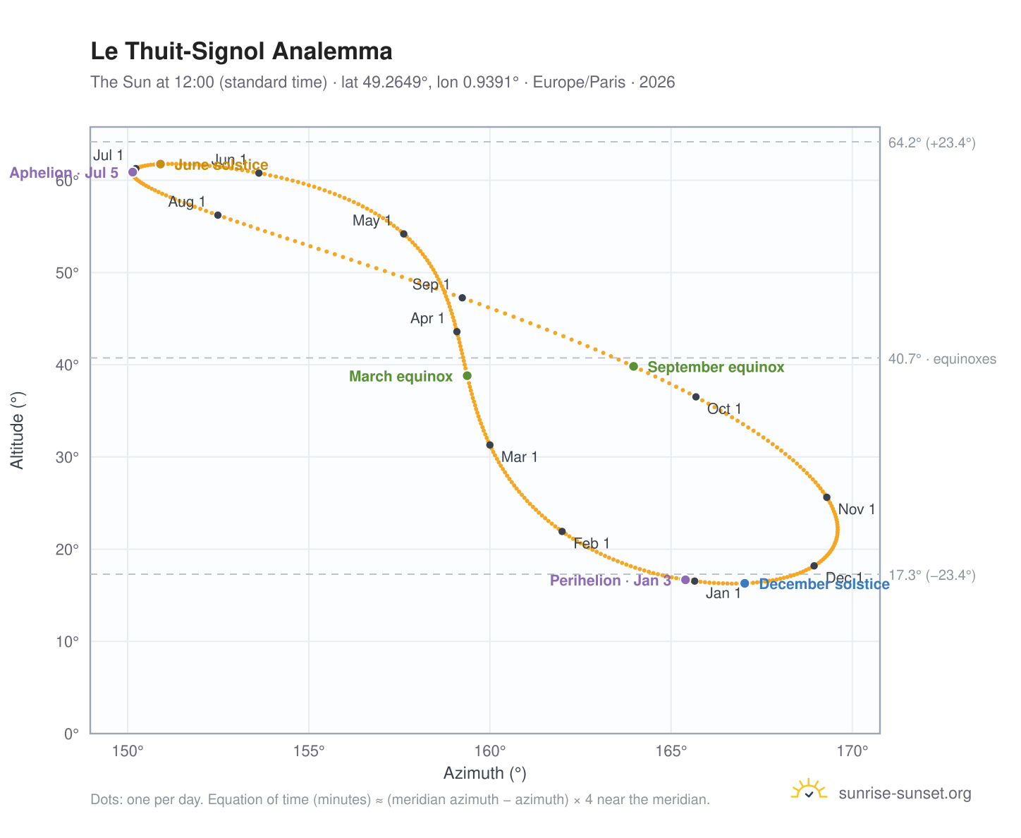 Le Thuit-Signol analemma chart: the Sun at 12:00 (standard time) through the year