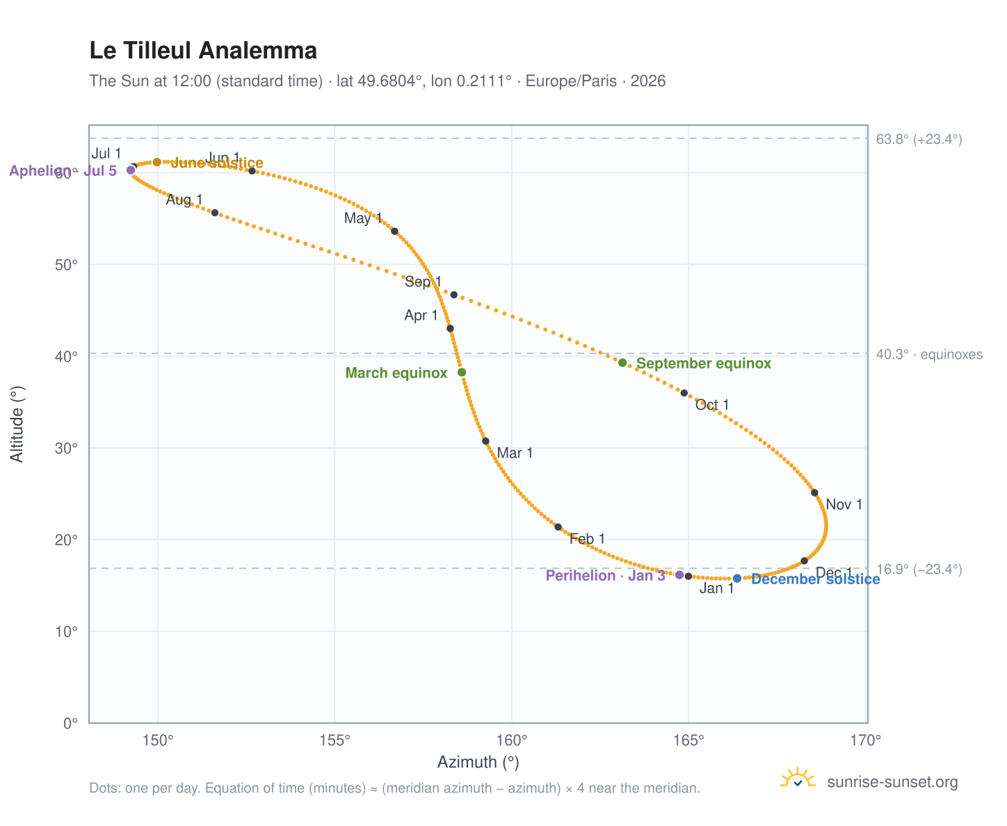 Le Tilleul analemma chart: the Sun at 12:00 (standard time) through the year