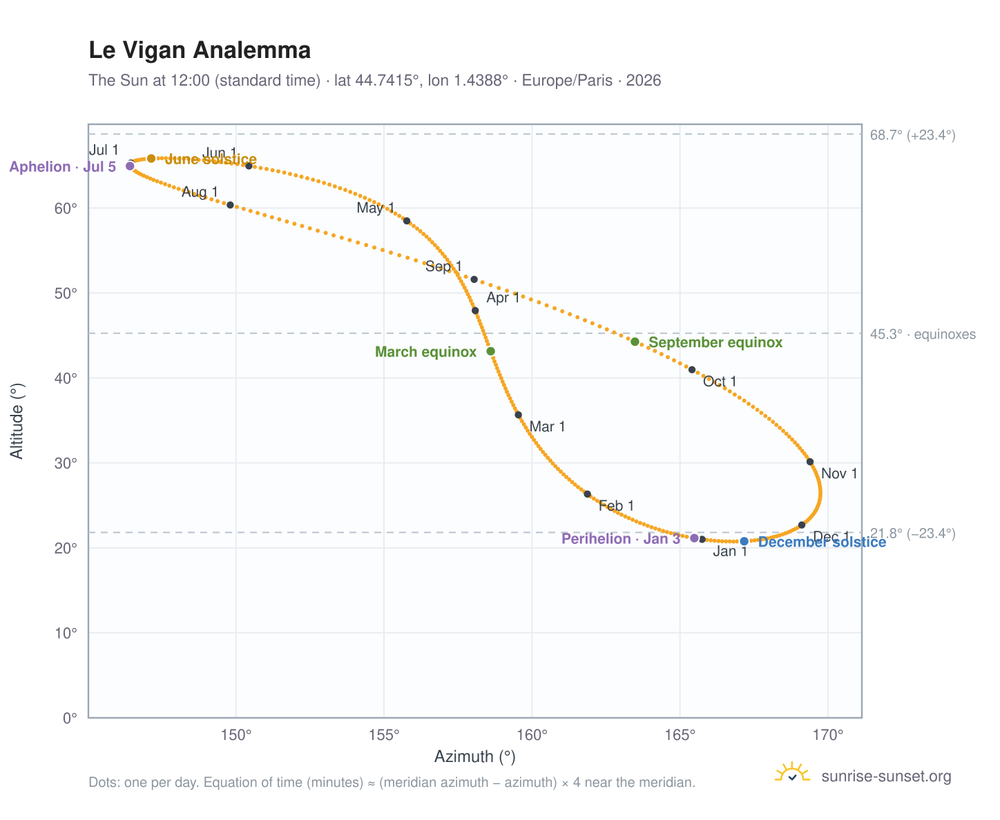 Le Vigan analemma chart: the Sun at 12:00 (standard time) through the year