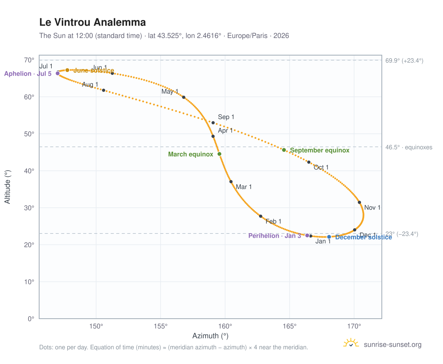 Le Vintrou analemma chart: the Sun at 12:00 (standard time) through the year