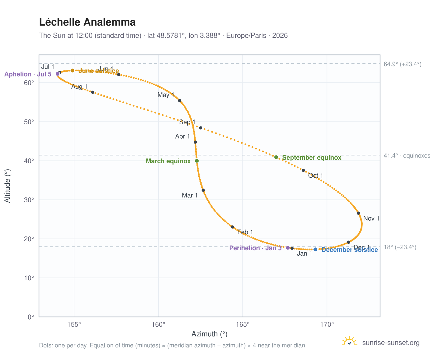 Léchelle analemma chart: the Sun at 12:00 (standard time) through the year
