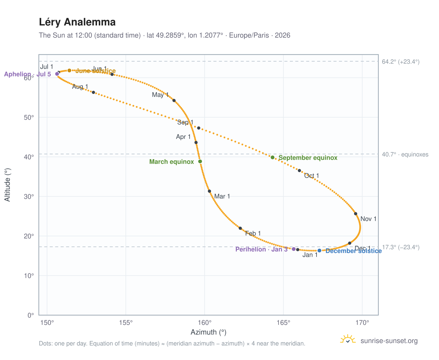 Léry analemma chart: the Sun at 12:00 (standard time) through the year