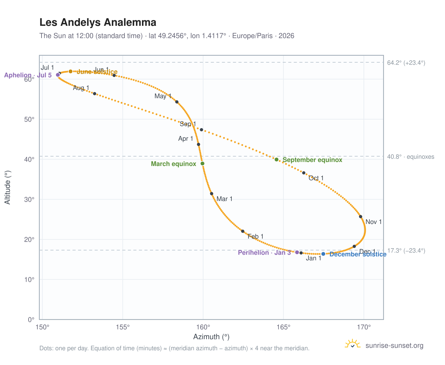 Les Andelys analemma chart: the Sun at 12:00 (standard time) through the year