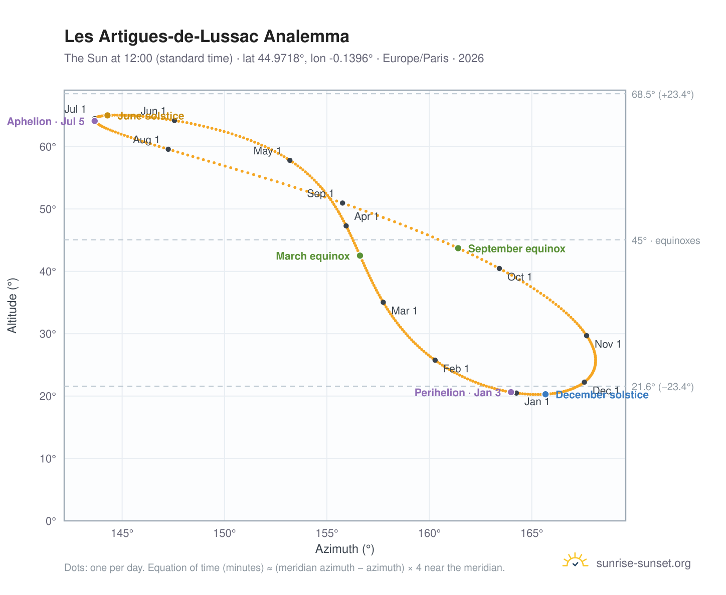 Les Artigues-de-Lussac analemma chart: the Sun at 12:00 (standard time) through the year