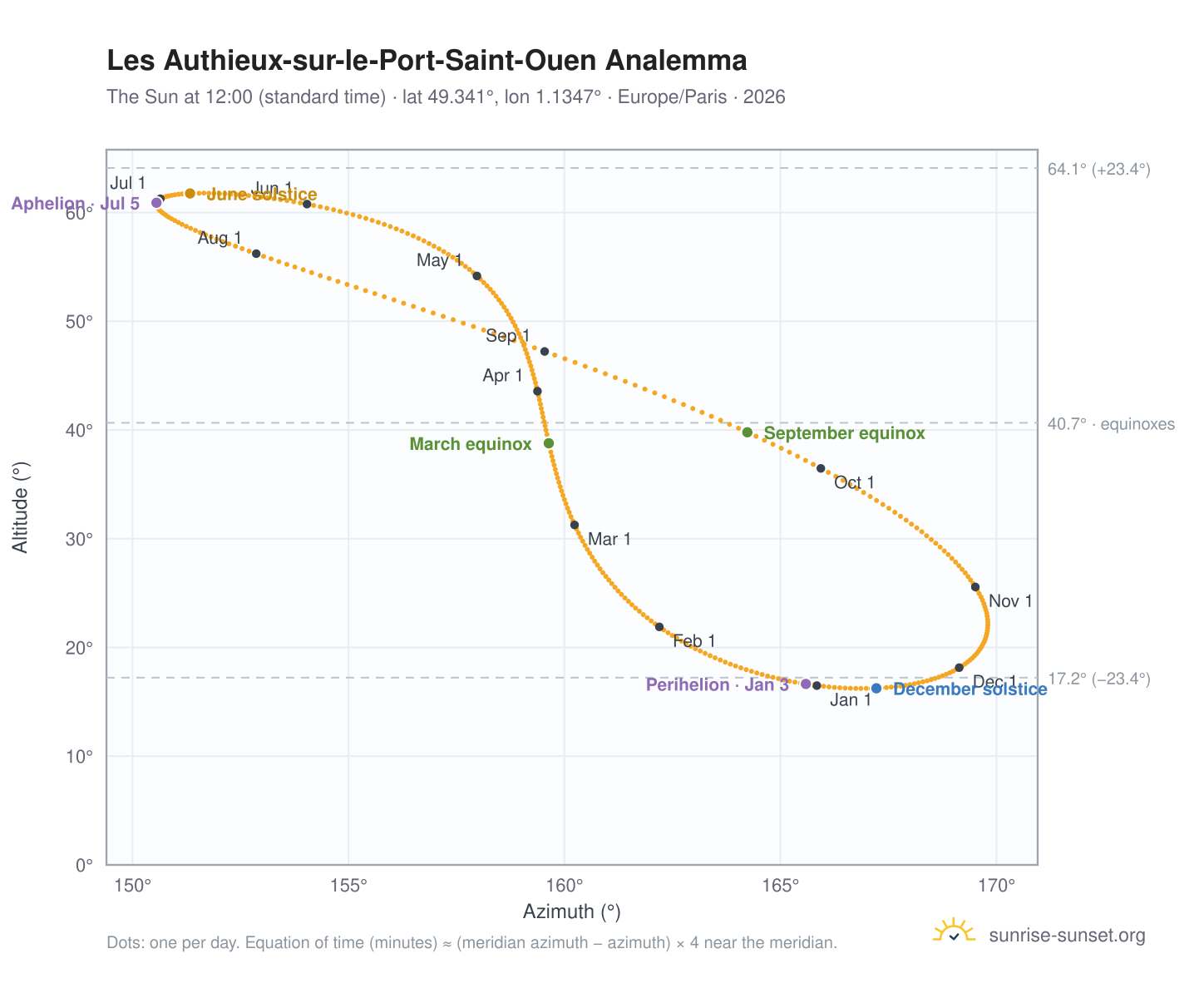 Les Authieux-sur-le-Port-Saint-Ouen analemma chart: the Sun at 12:00 (standard time) through the year