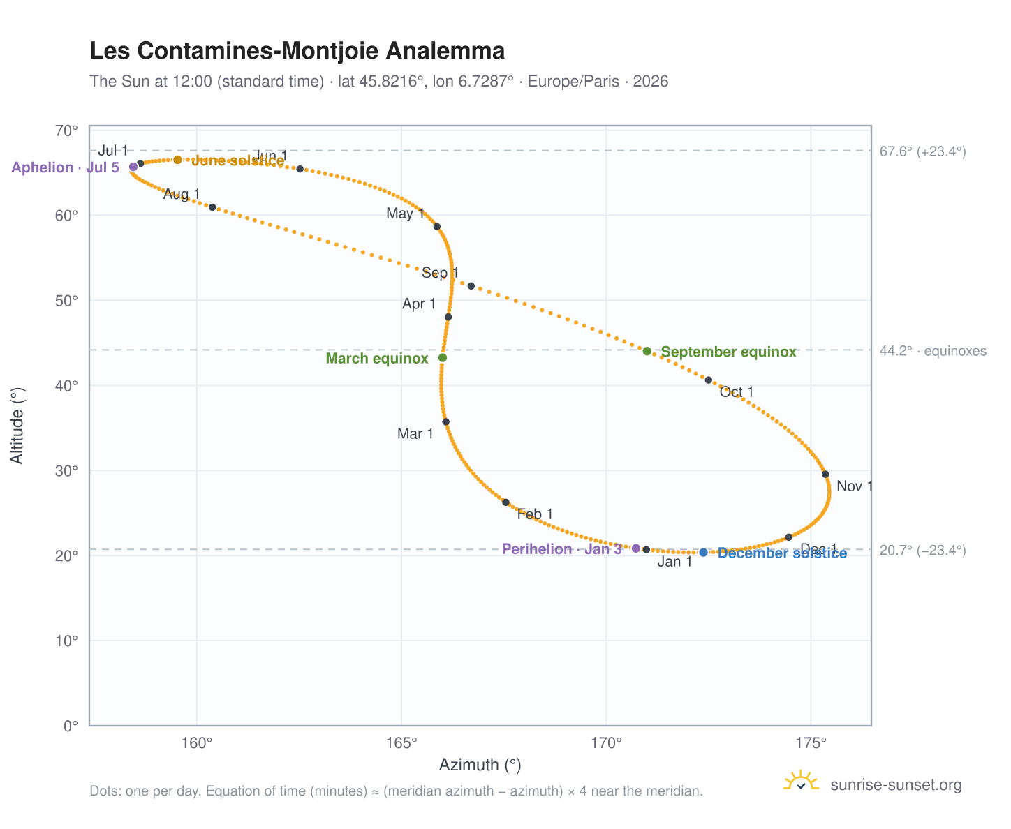 Les Contamines-Montjoie analemma chart: the Sun at 12:00 (standard time) through the year
