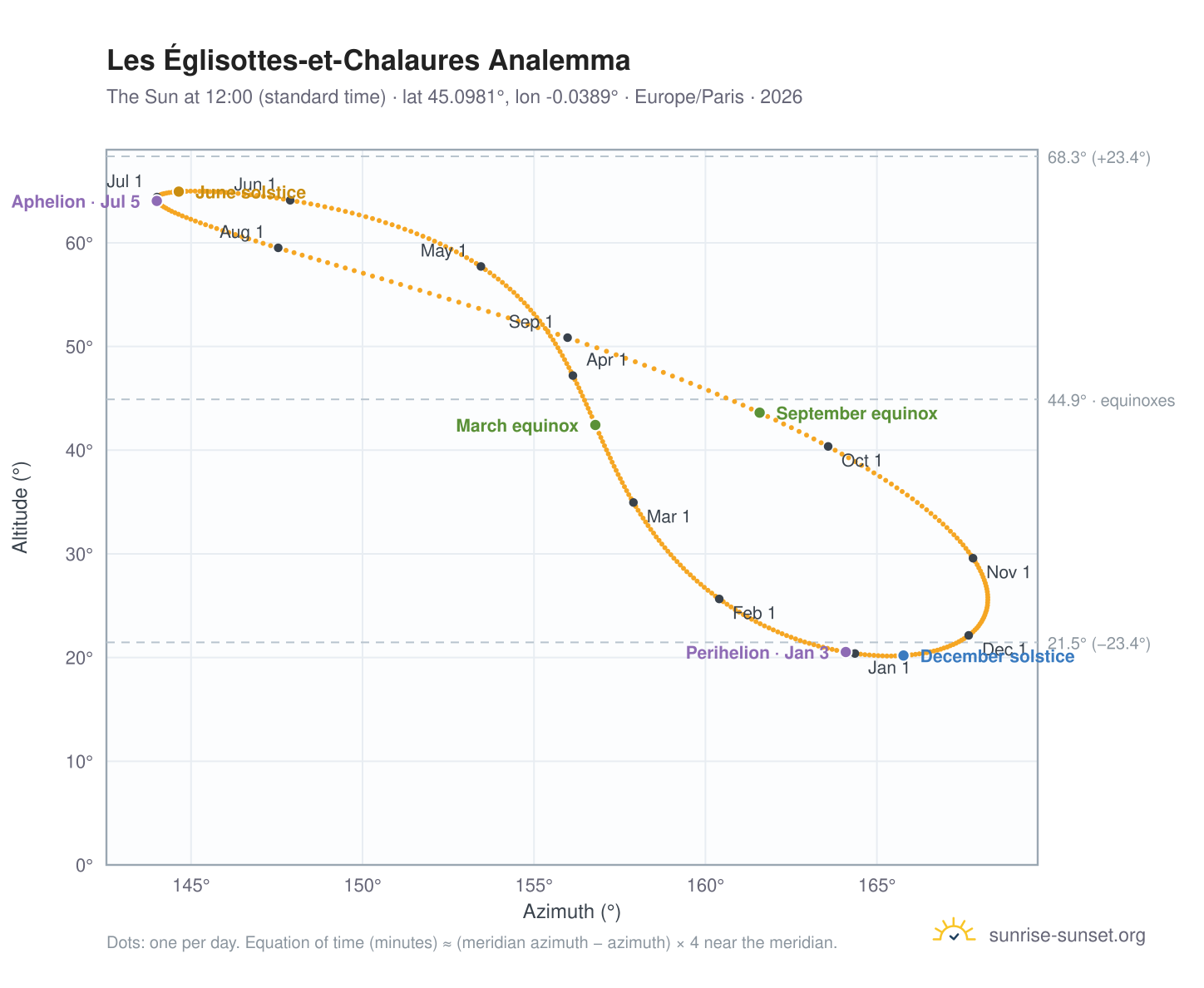 Les Églisottes-et-Chalaures analemma chart: the Sun at 12:00 (standard time) through the year