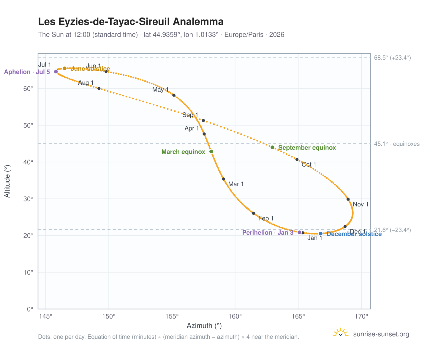 Les Eyzies-de-Tayac-Sireuil analemma chart: the Sun at 12:00 (standard time) through the year