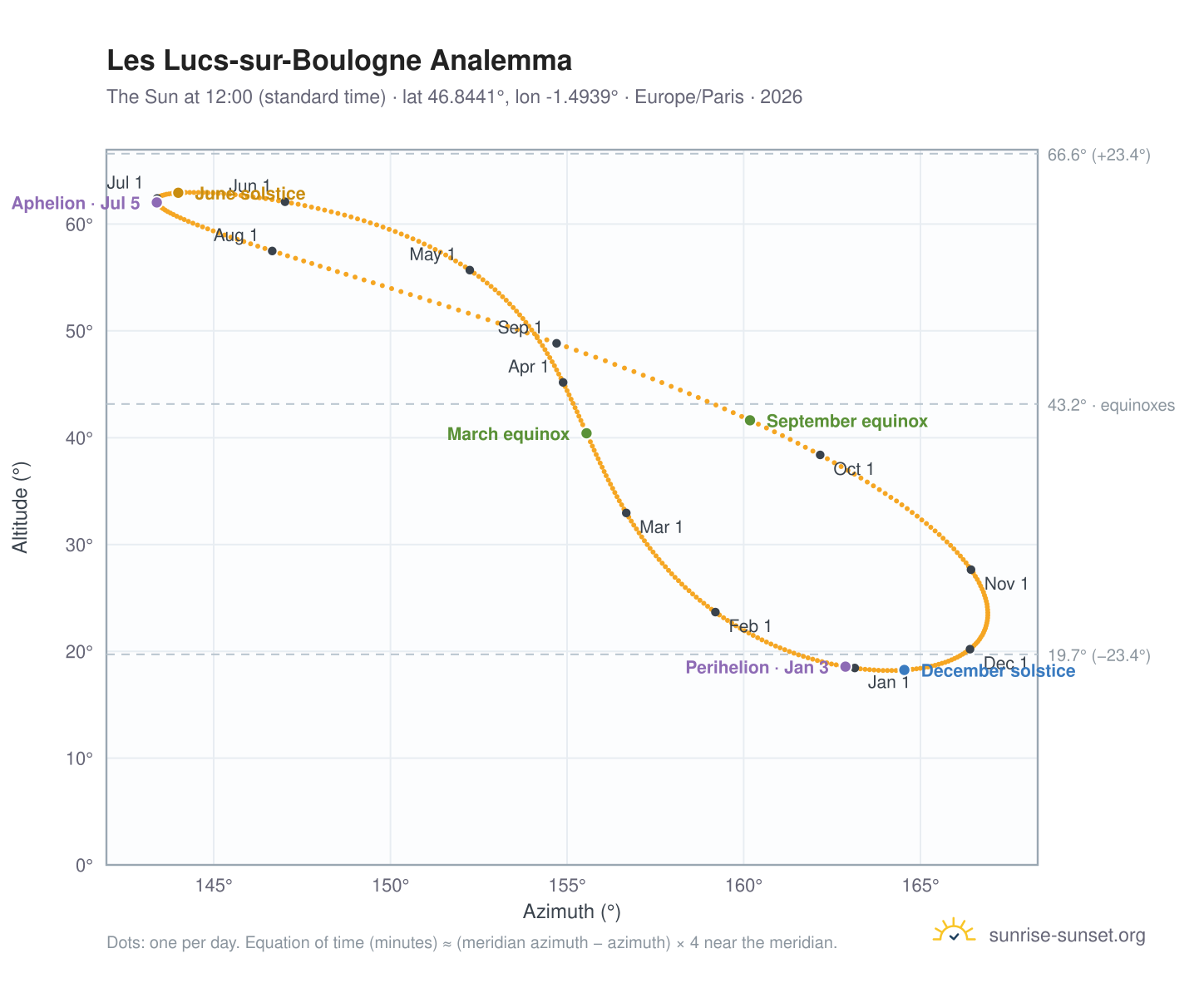 Les Lucs-sur-Boulogne analemma chart: the Sun at 12:00 (standard time) through the year