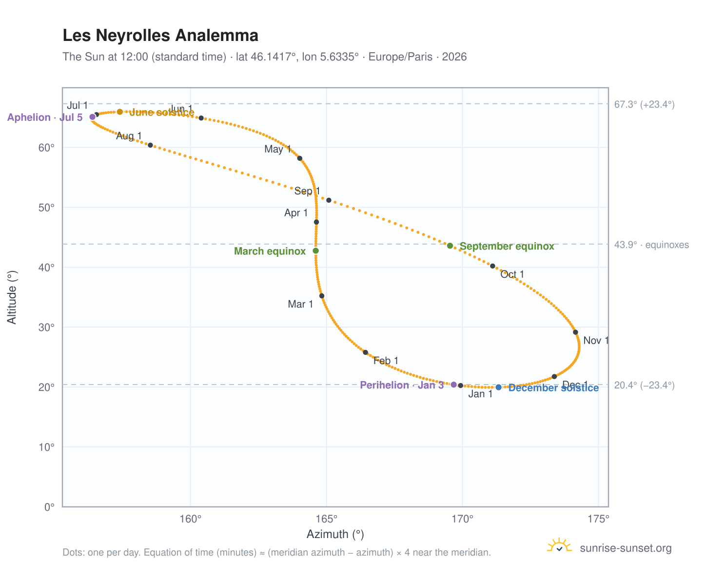 Les Neyrolles analemma chart: the Sun at 12:00 (standard time) through the year