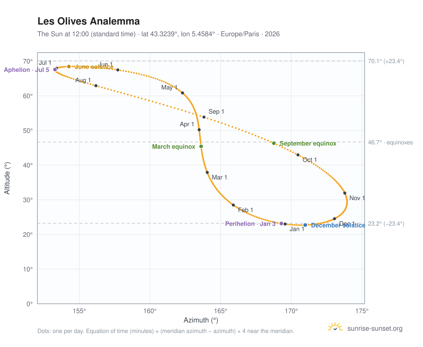 Les Olives analemma chart: the Sun at 12:00 (standard time) through the year