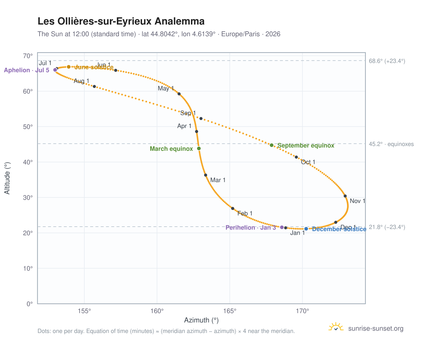 Les Ollières-sur-Eyrieux analemma chart: the Sun at 12:00 (standard time) through the year